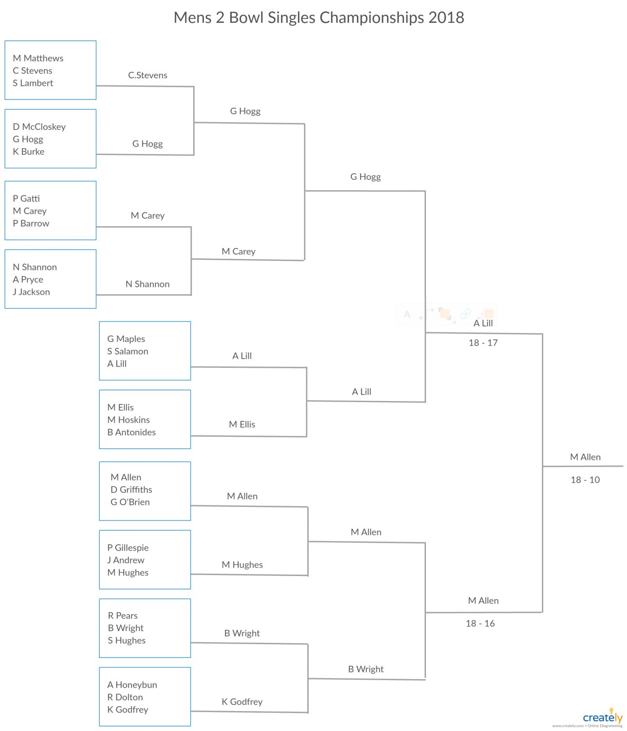 Results - Mens 2 Bowls Singles Championships 2018 19 - Manning Eagles